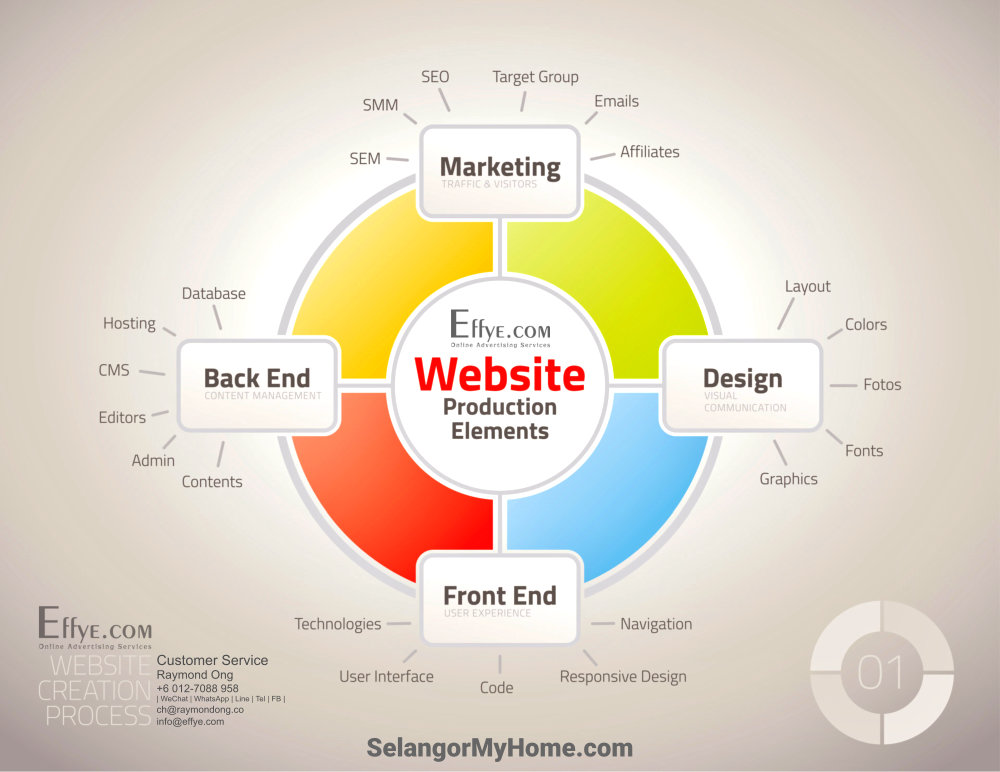 Raymond Ong Effye Media Selangor Website Design Online Advertising Web Development Education Webpage Facebook eCommerce Management Photo Shooting Malaysia A02